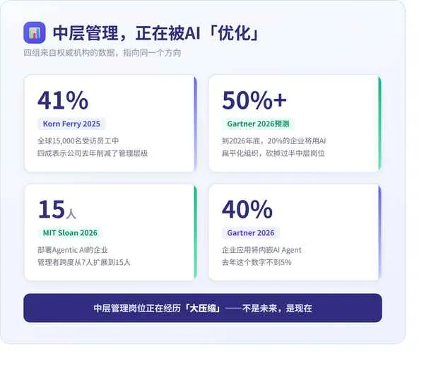 AI会革掉中层管理的命吗？ · 配图 1