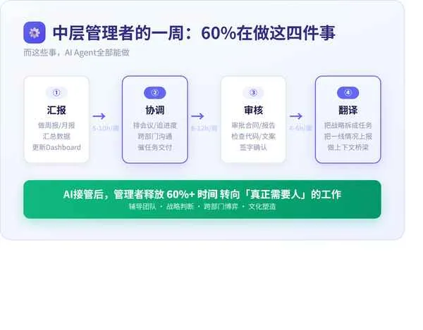 AI会革掉中层管理的命吗？ · 配图 2