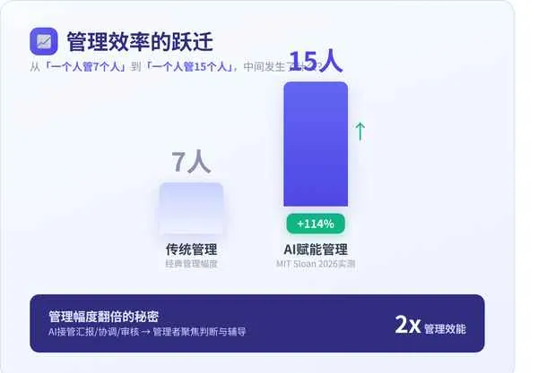 AI会革掉中层管理的命吗？ · 配图 4