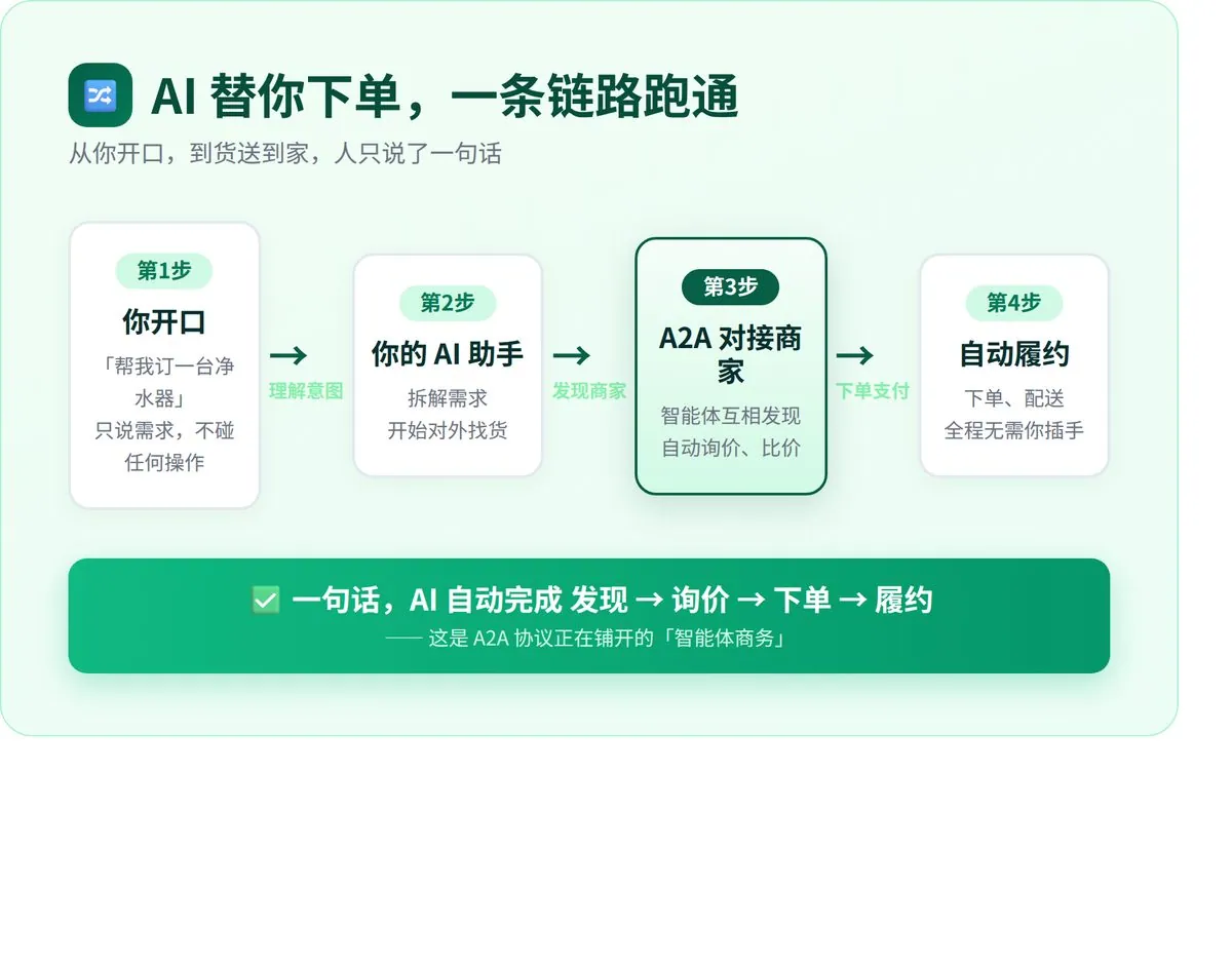 AI开始互相做生意了？ · 配图 2