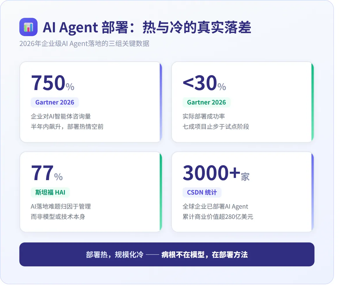 AI部署热，规模化冷 · 配图 1