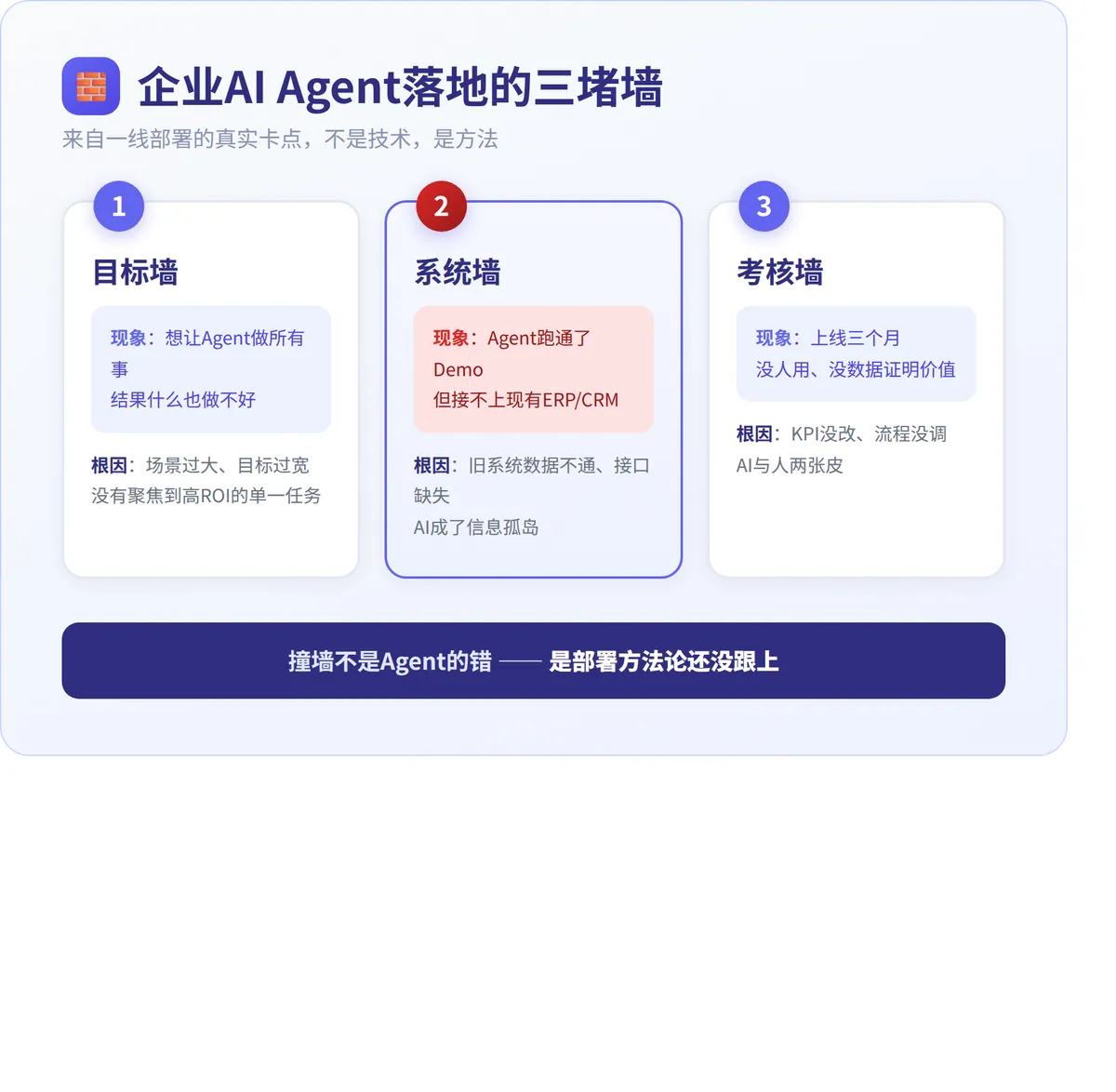 AI部署热，规模化冷 · 配图 2