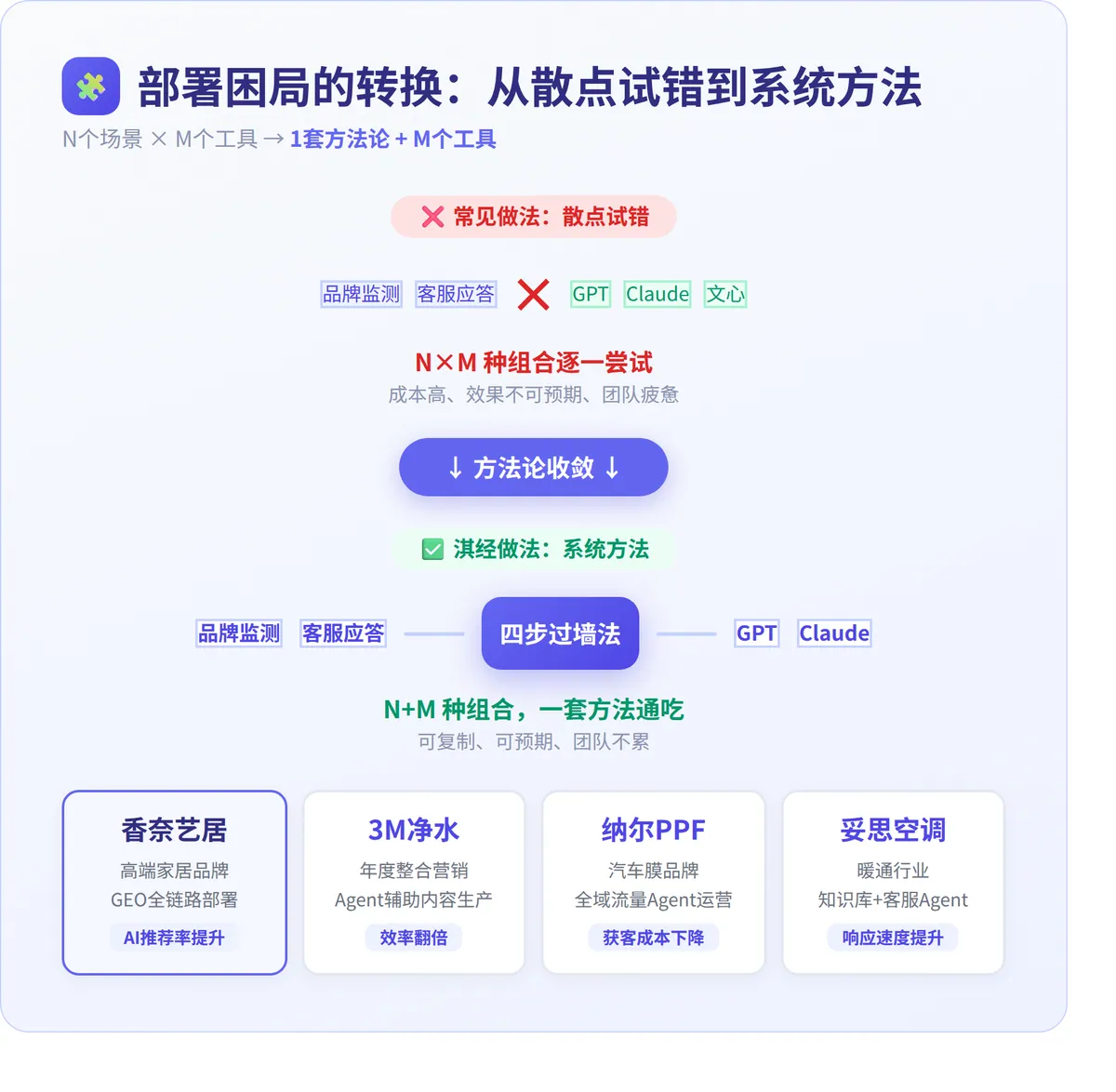AI部署热，规模化冷 · 配图 4