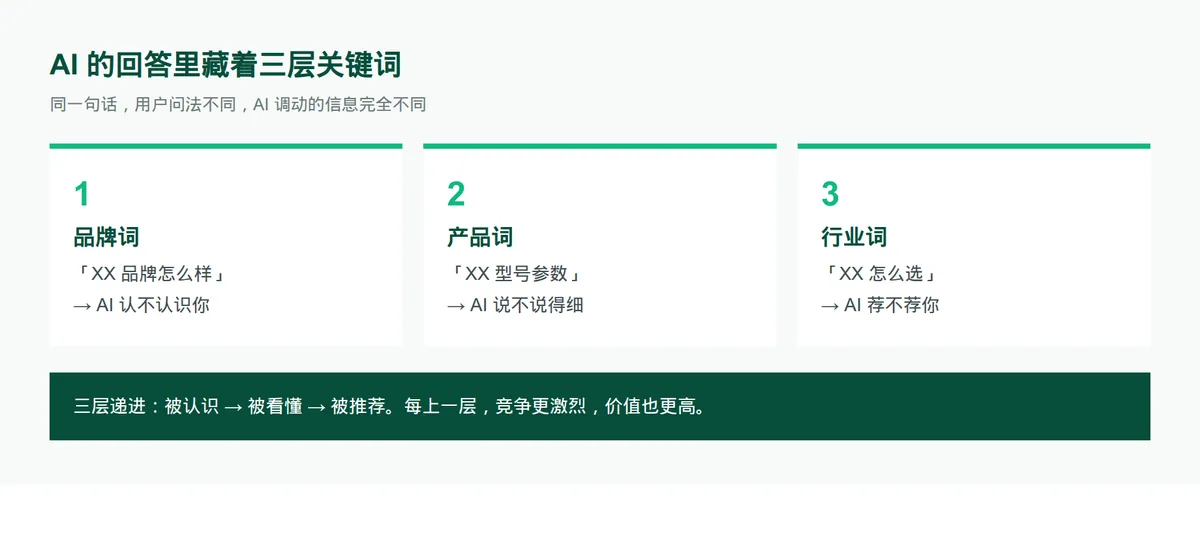 问AI就知道?先搞懂这个 · 配图 1