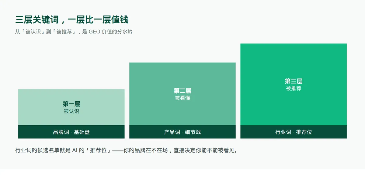 问AI就知道?先搞懂这个 · 配图 3