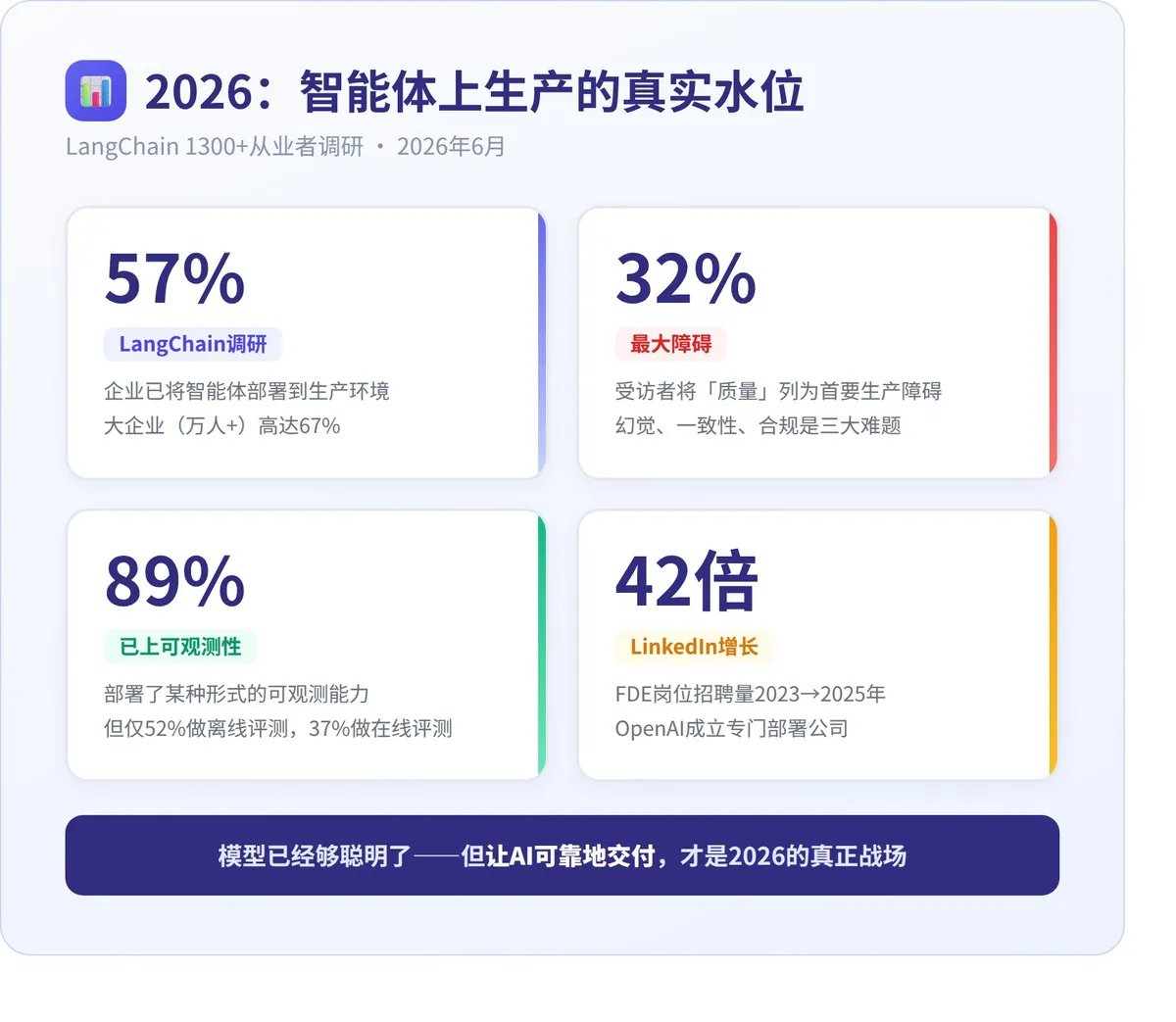 AI智能体上生产卡在哪 · 配图 1
