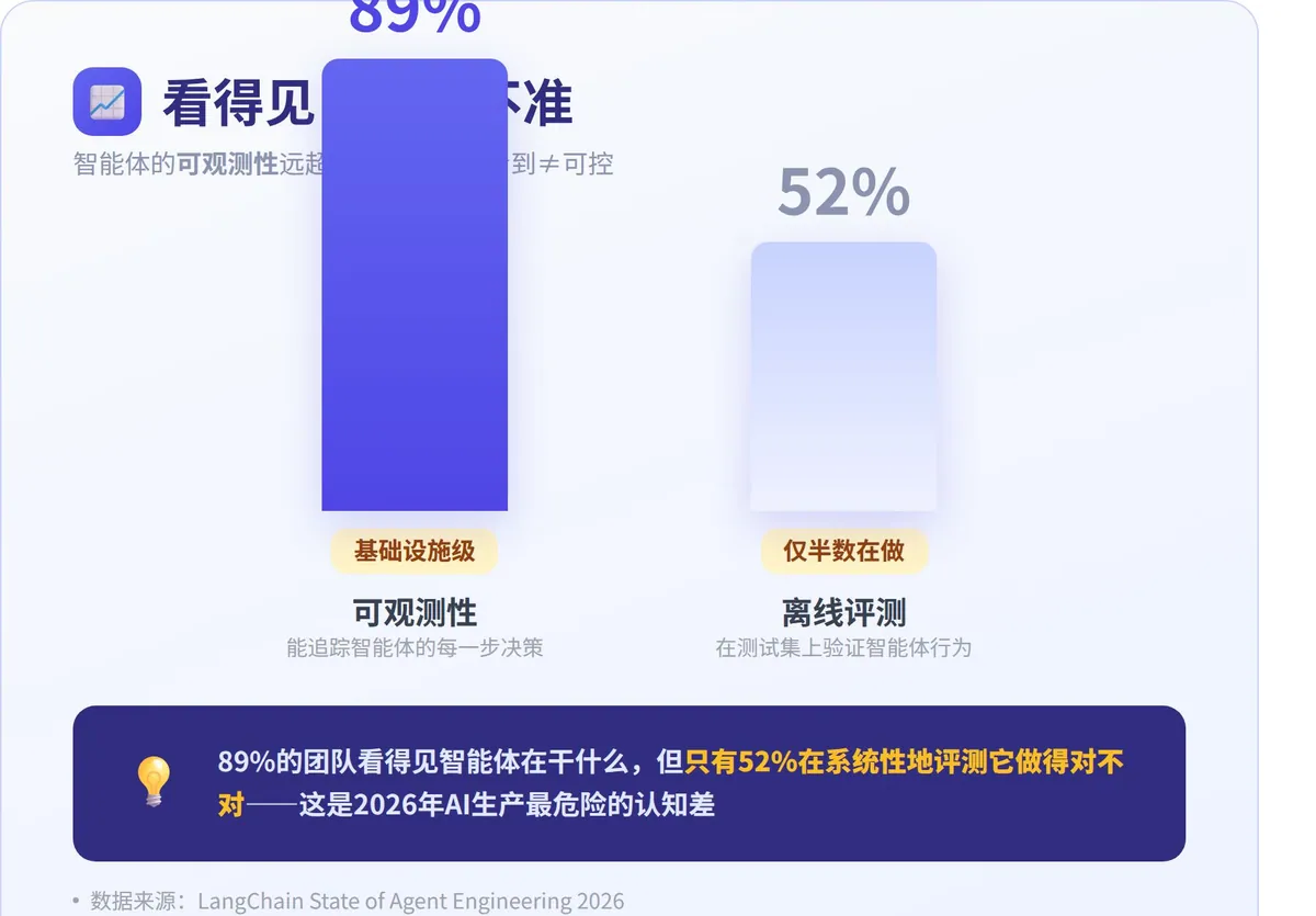 AI智能体上生产卡在哪 · 配图 2
