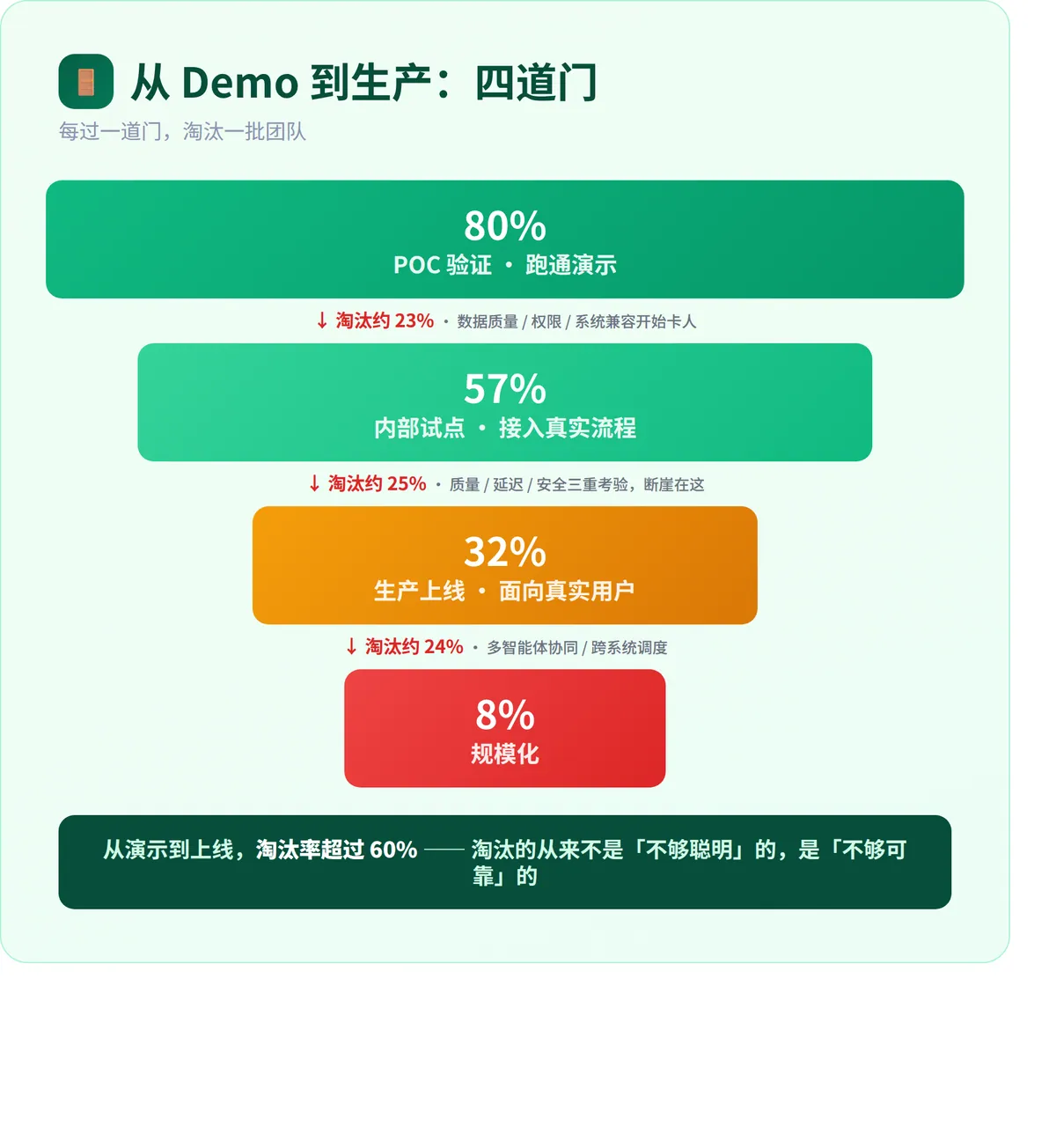 四道门漏斗