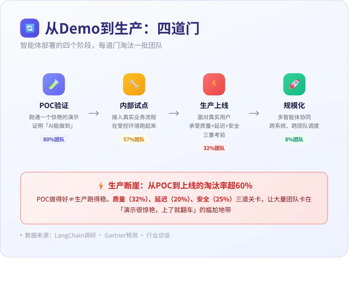 AI智能体上生产卡在哪 · 配图 4
