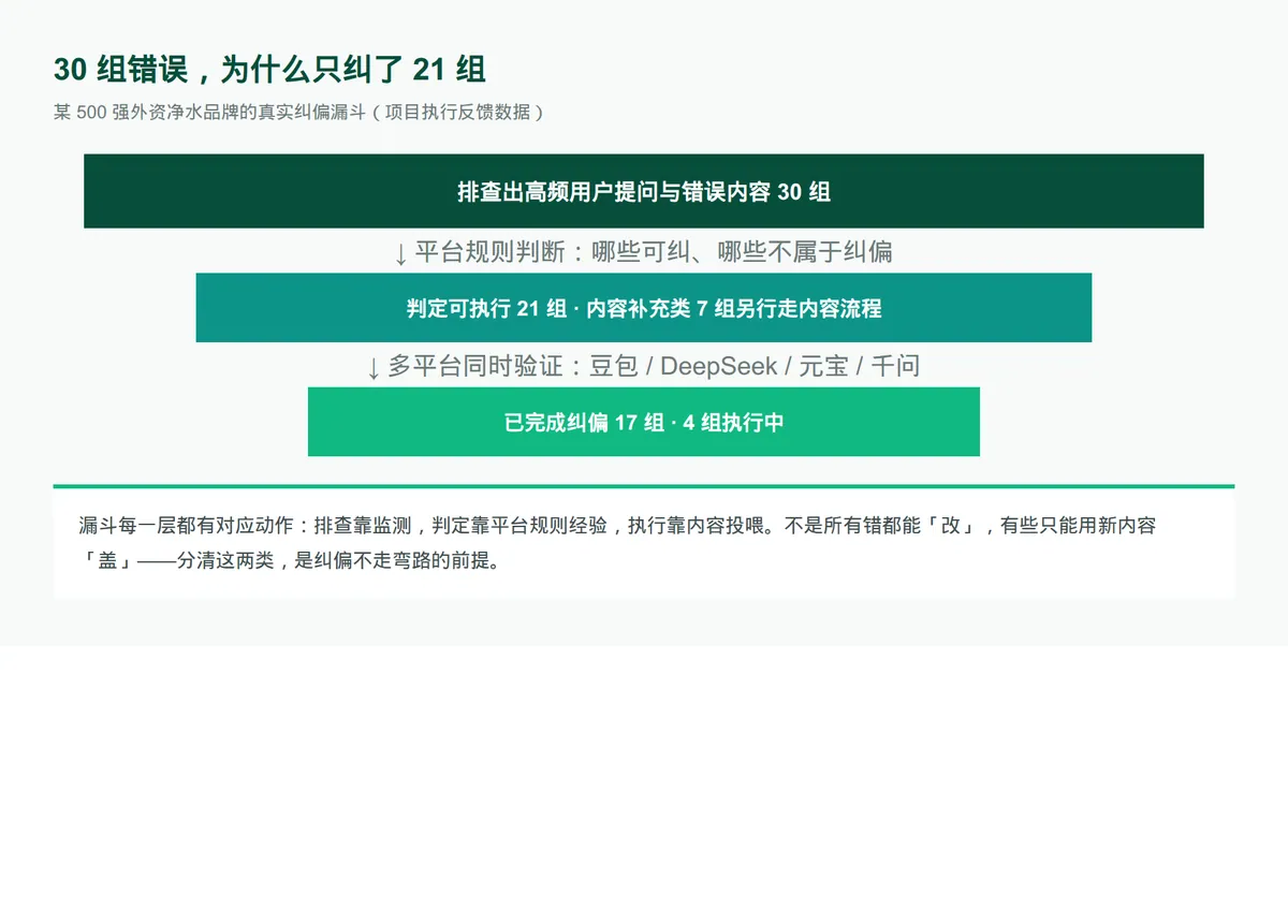 高频纠偏漏斗