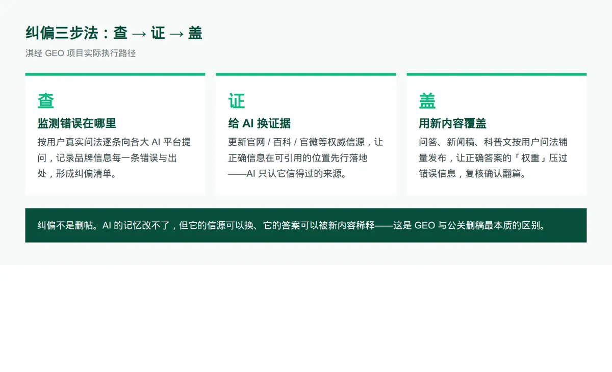 纠偏三步法