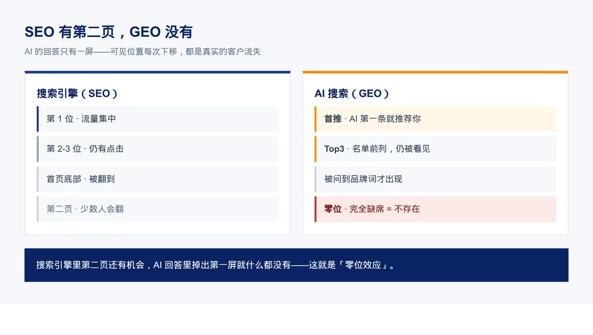 AI搜索,没有第二页 · 配图 1