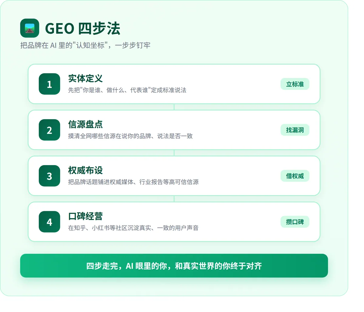 GEO 四步法流程图
