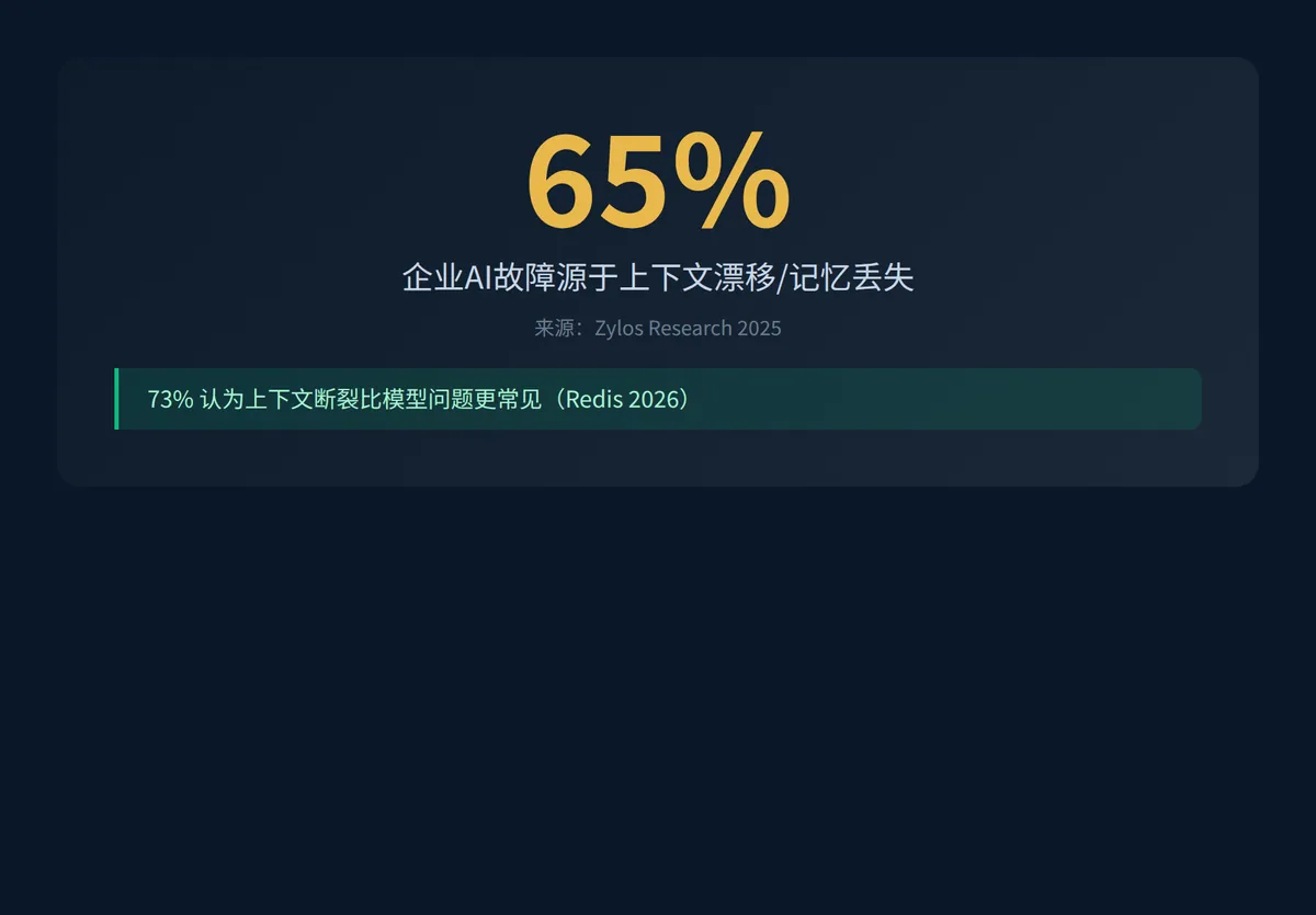 AI Agent为什么总失忆？ · 配图 1