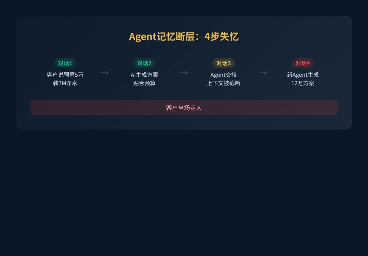 AI Agent为什么总失忆？ · 配图 3