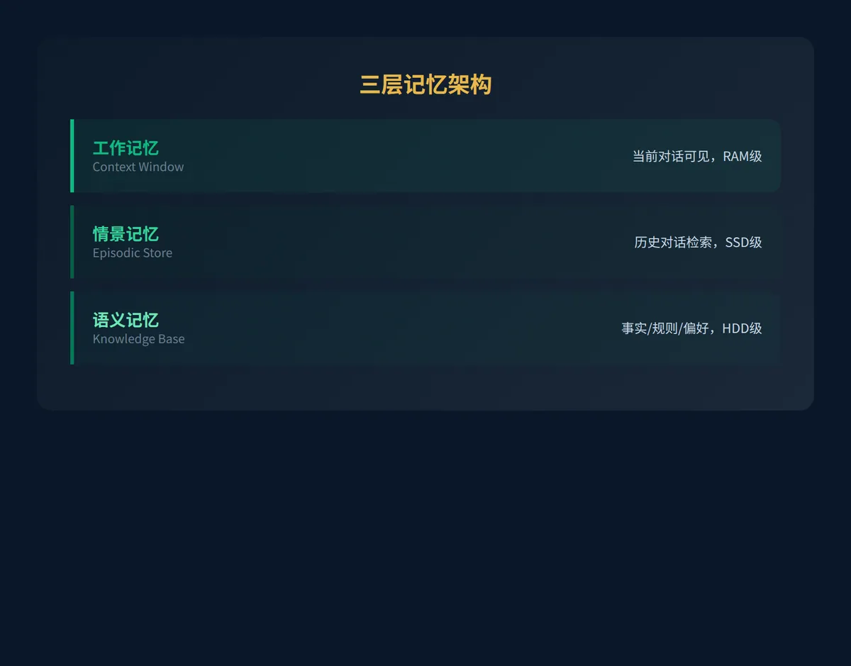 AI Agent为什么总失忆？ · 配图 4