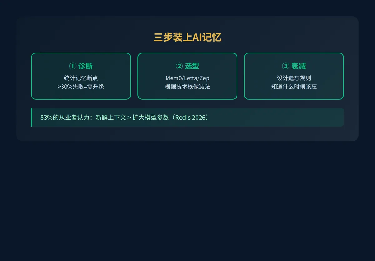AI Agent为什么总失忆？ · 配图 6
