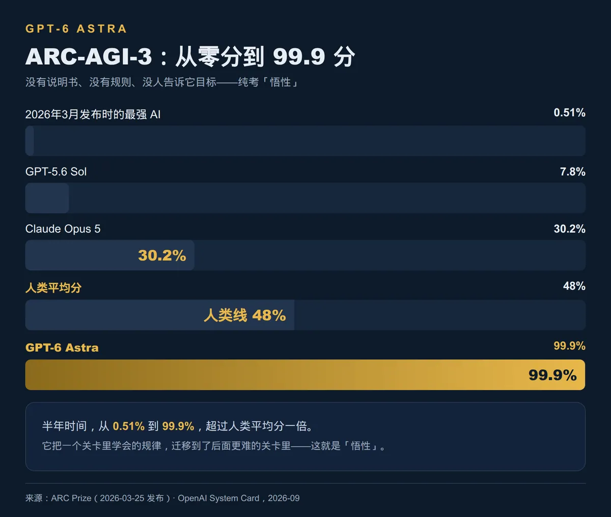 GPT-6来了，AGI还远吗？ · 配图 3