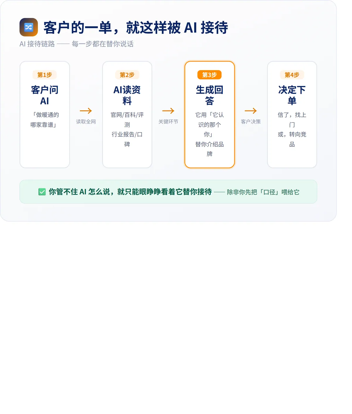 AI接待链路