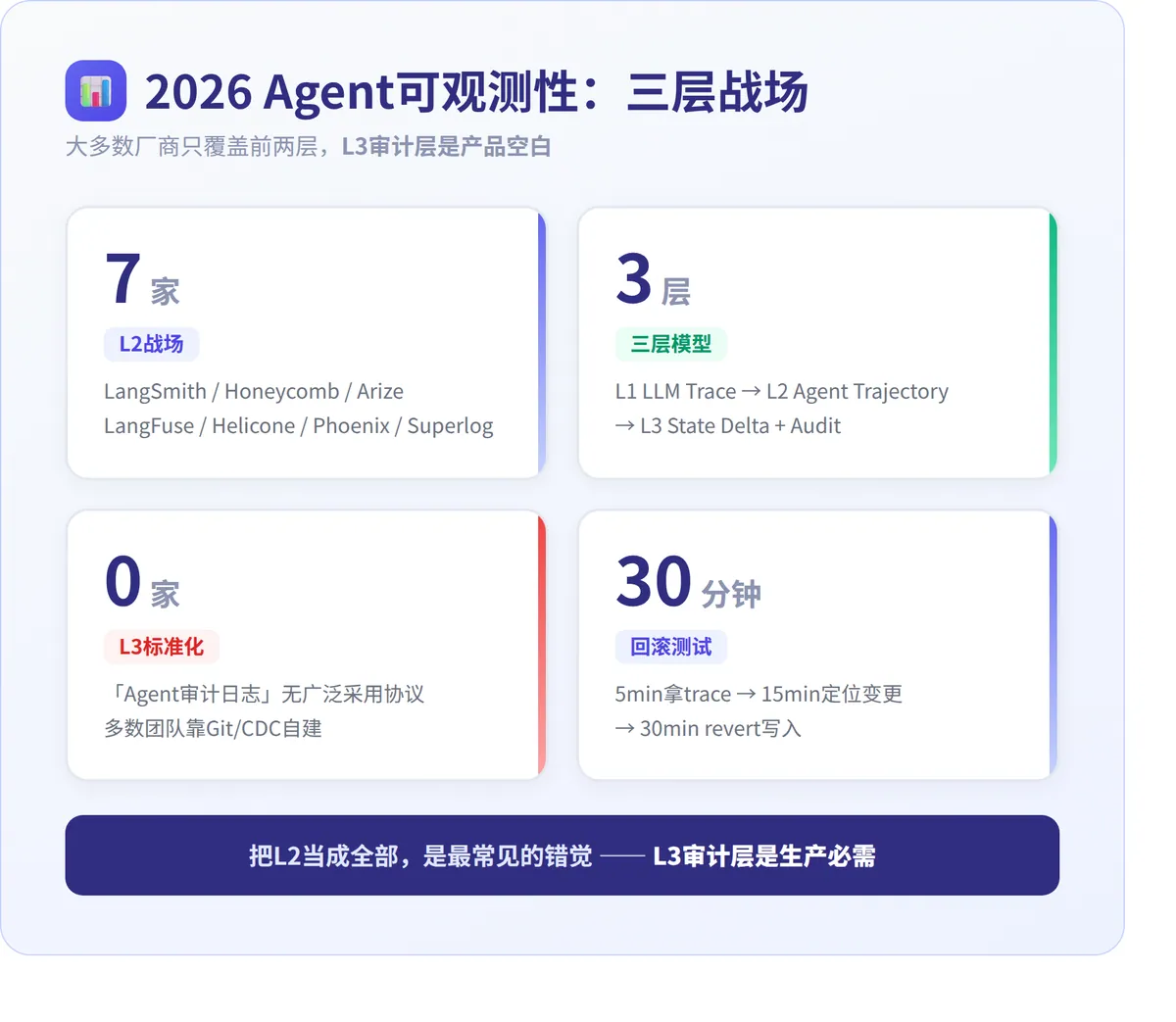 你的Agent出事故了,你能回滚吗? · 配图 1