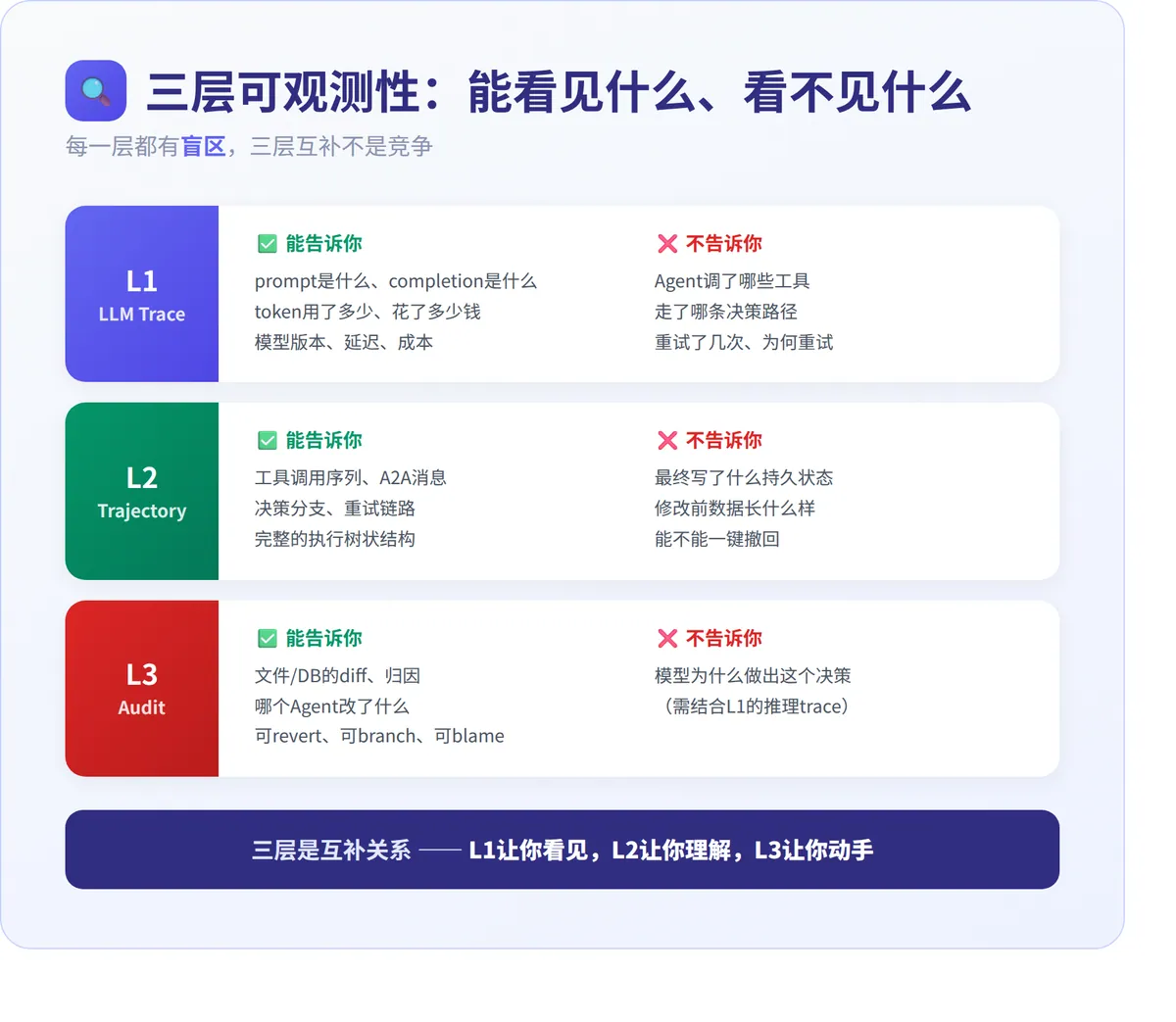 你的Agent出事故了,你能回滚吗? · 配图 2