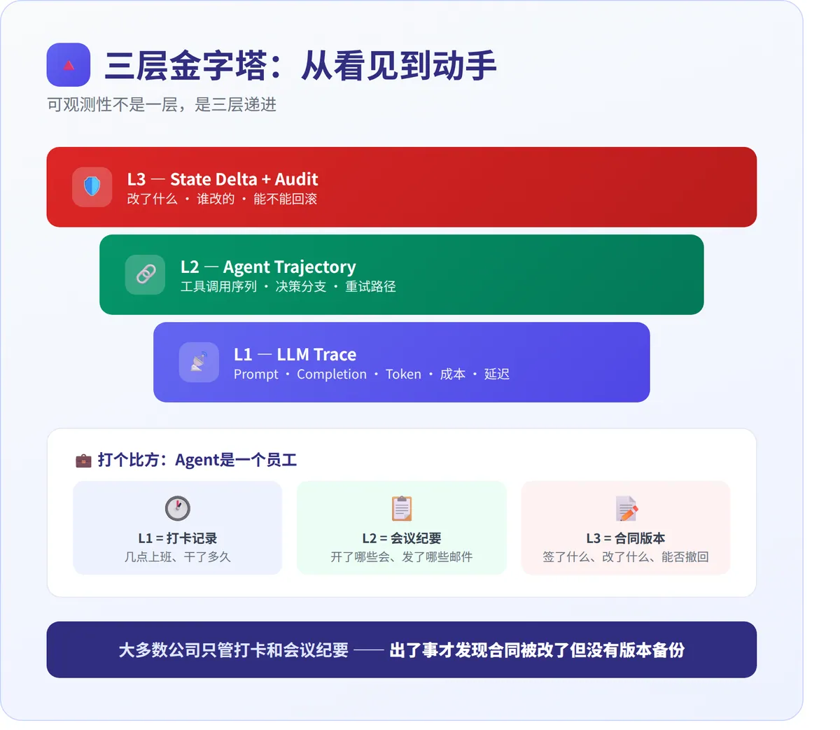 你的Agent出事故了,你能回滚吗? · 配图 3