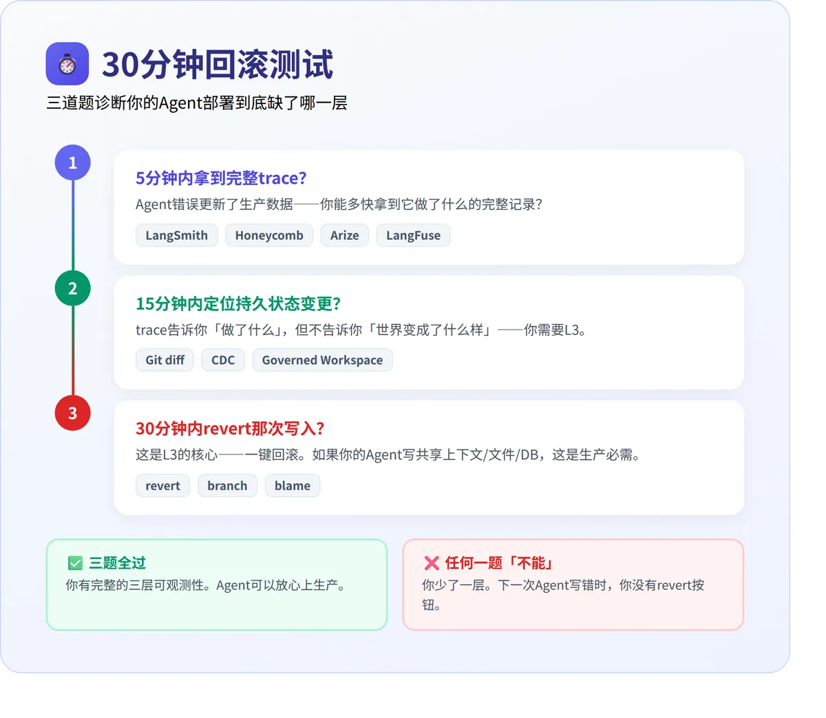 你的Agent出事故了,你能回滚吗? · 配图 4