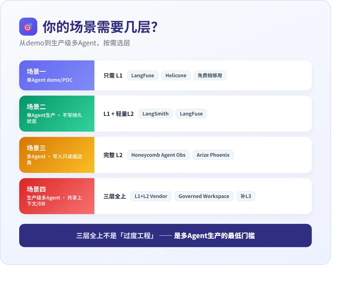 你的Agent出事故了,你能回滚吗? · 配图 5