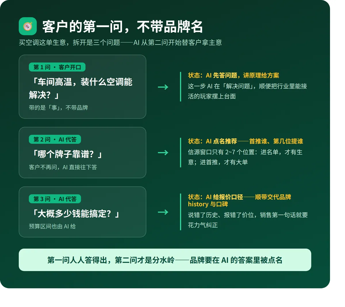 客户的一问,拆开是三个问题——品牌在第二问被点名