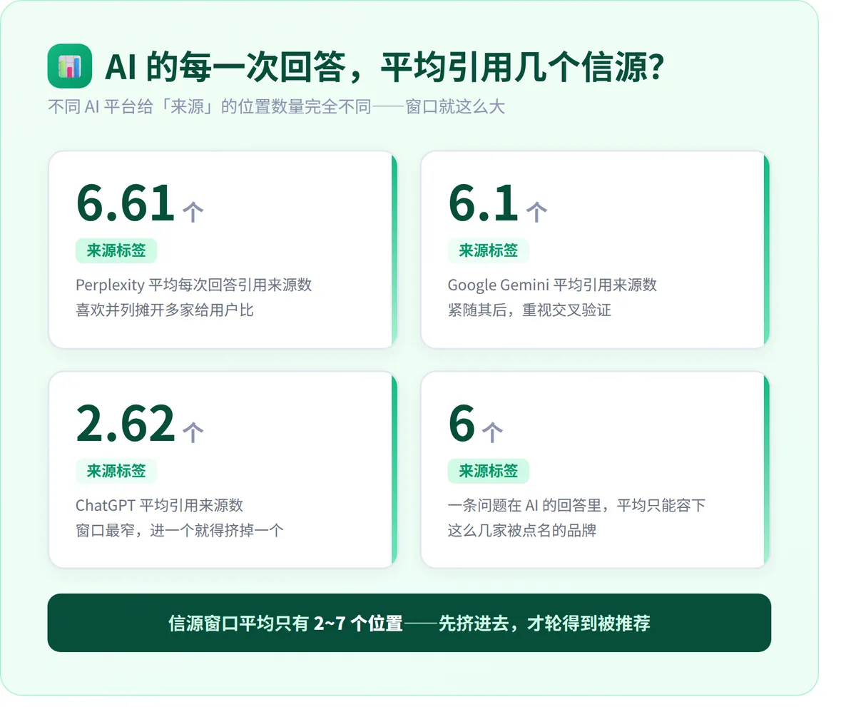 主流 AI 平台平均引用信源数(第三方抽样统计,2026 年初)
