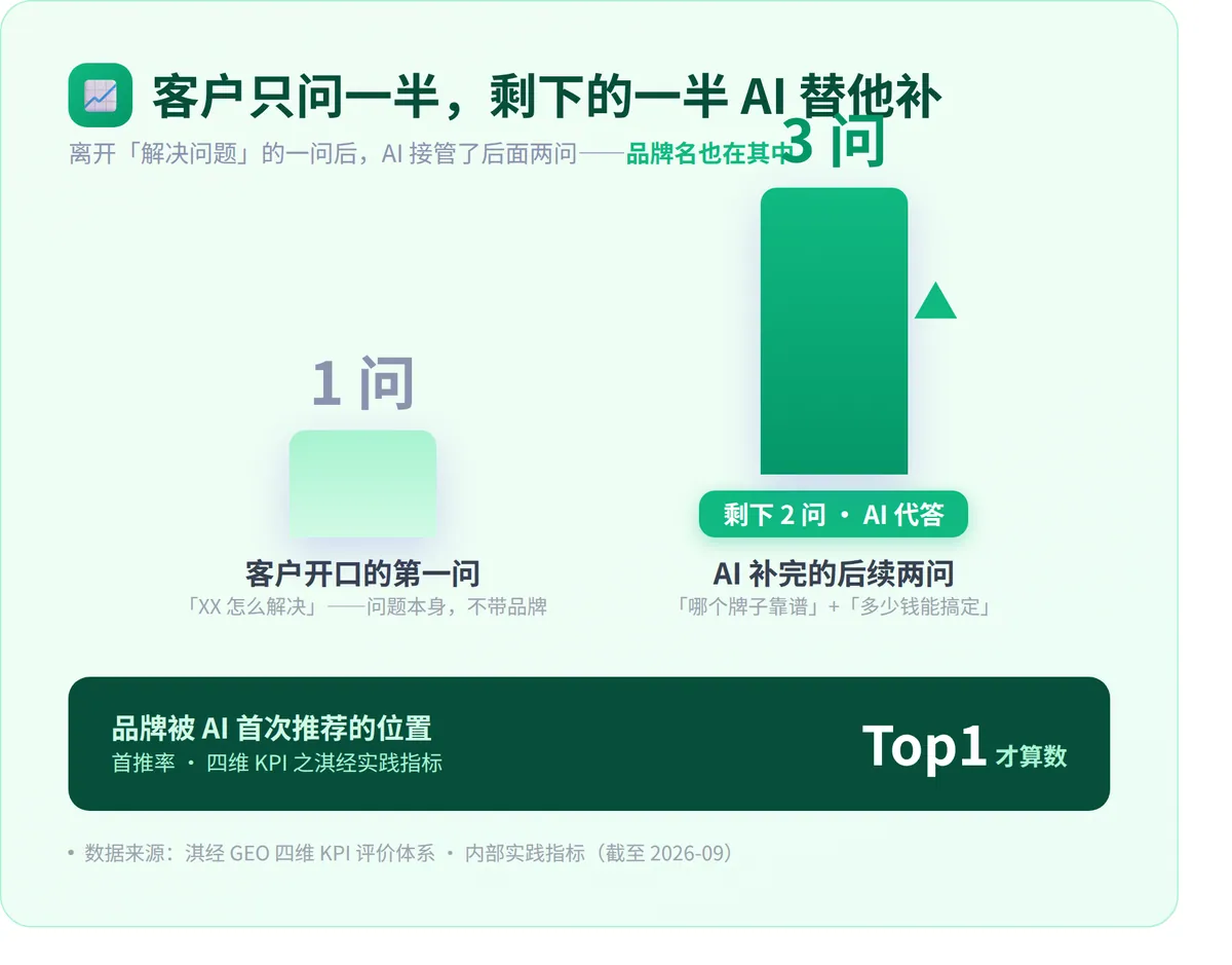 客户只开口一问,AI 代答两问——品牌点名藏在其中