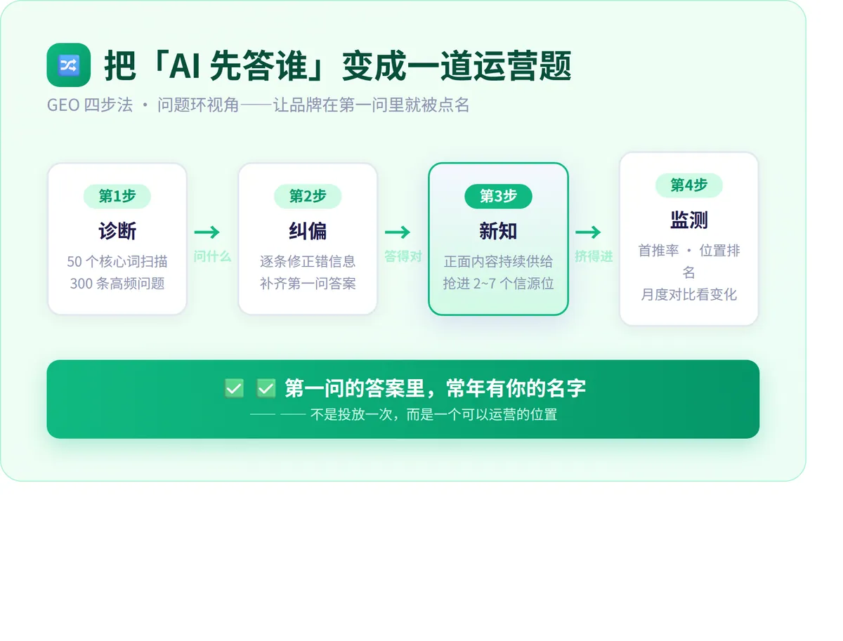 GEO 四步法(问题环视角):从扫描问题到盯住首推率