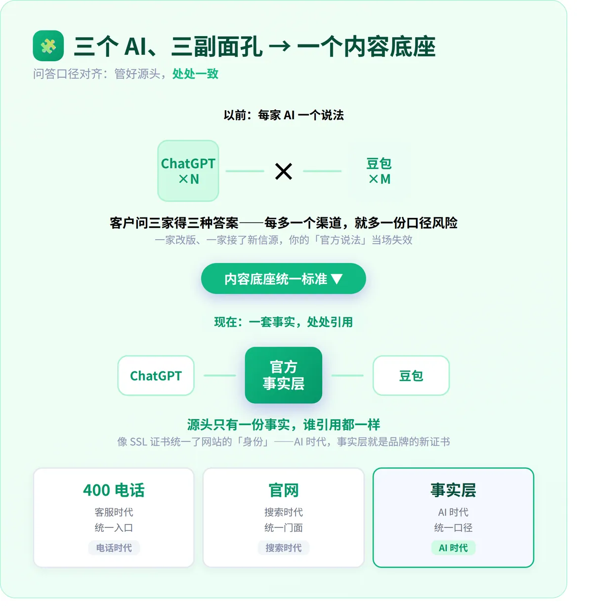 问答口径对齐:三个 AI、三副面孔 → 一个内容底座