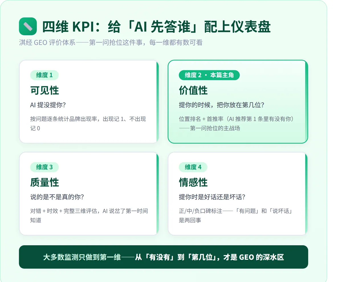 四维 KPI:本篇主角是「价值性」——位置与首推率