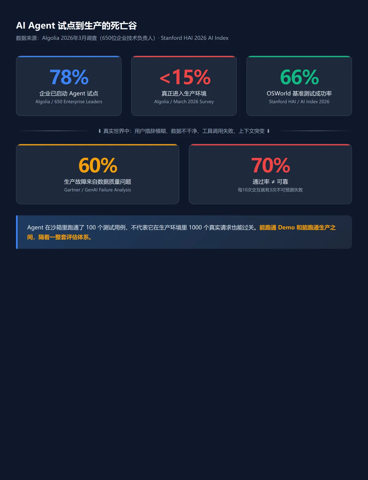 Demo跑通了，上线翻车了？ · 配图 1