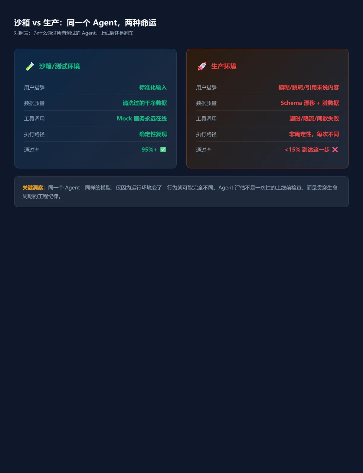 Demo跑通了，上线翻车了？ · 配图 2