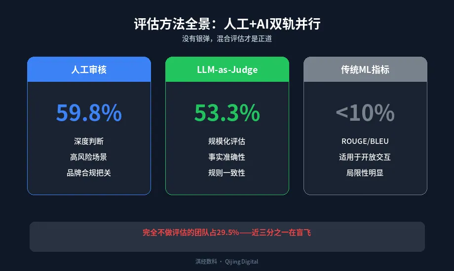 Agent评估方法矩阵