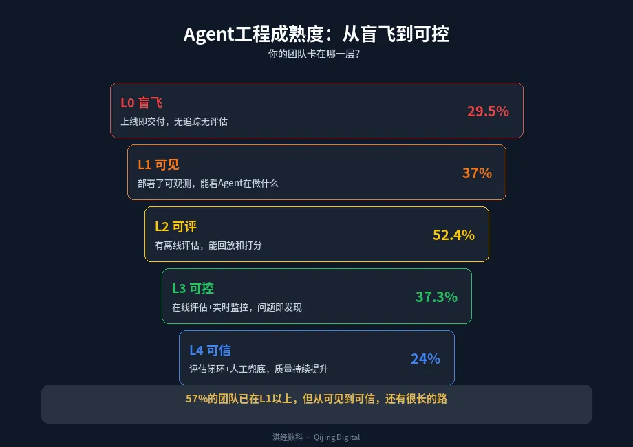 Agent工程成熟度阶梯