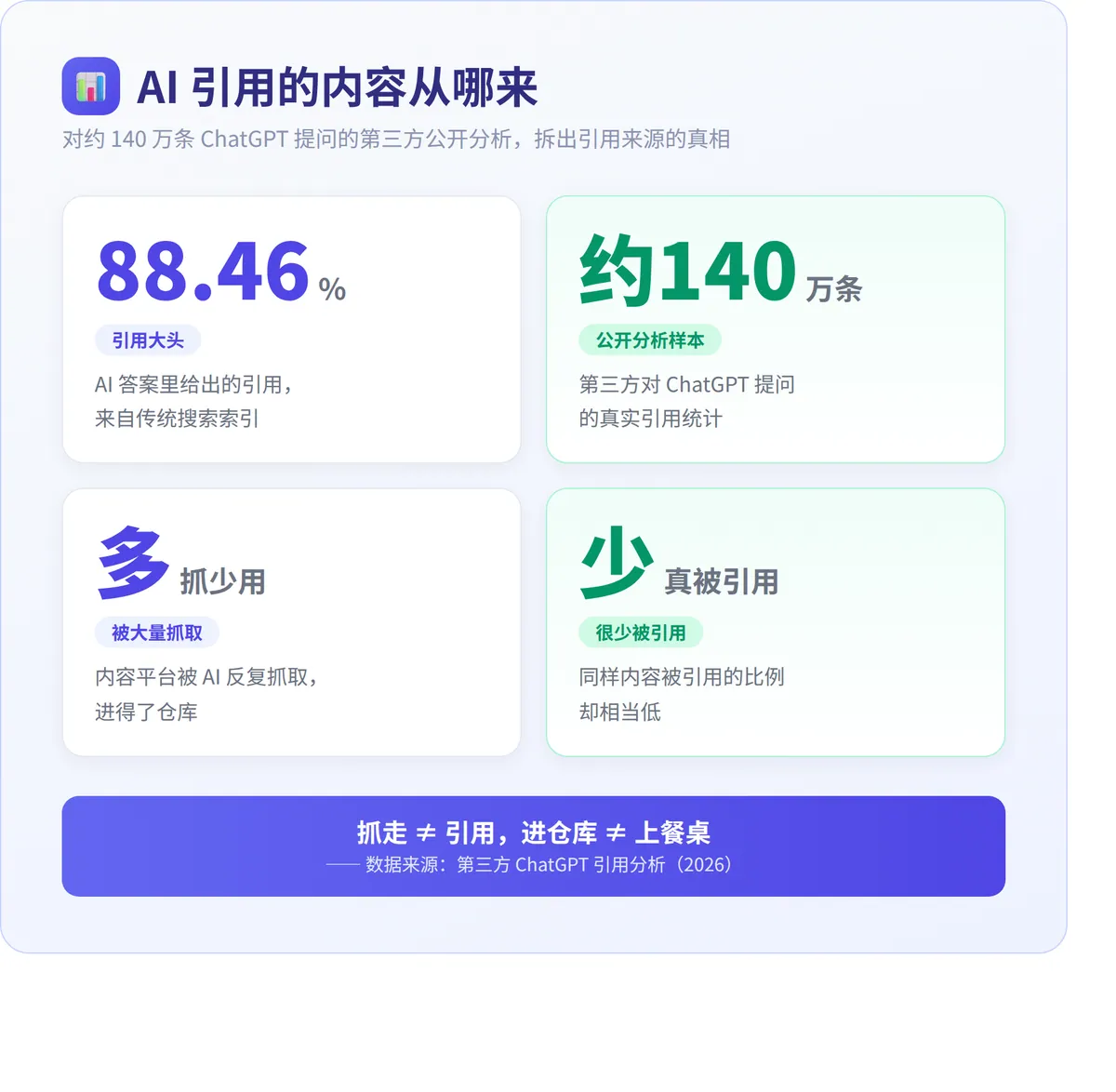 AI引用的内容从哪来:88.46%来自传统搜索索引,进仓库不等于上餐桌
