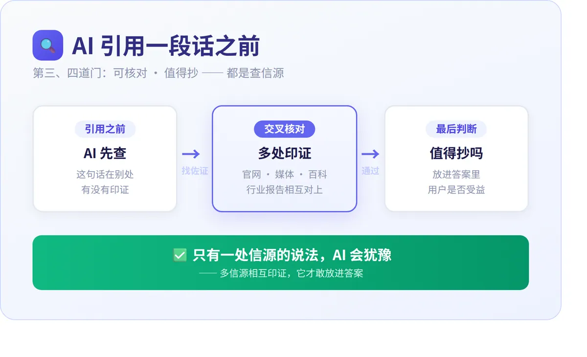 AI引用一段话之前:先查信源,多处印证才敢放进答案