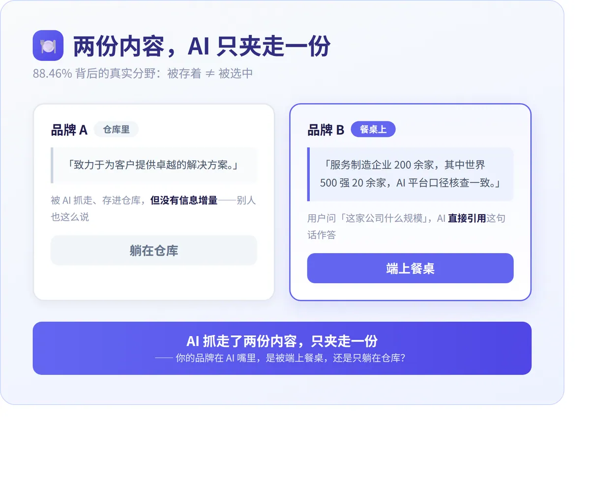 两份内容,AI只夹走一份:被存着不等于被选中