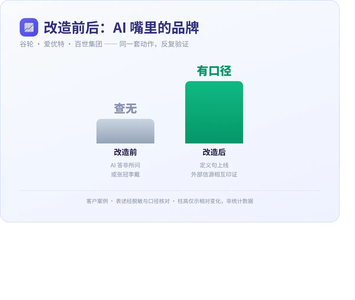 改造前后:谷轮、爱优特、百世集团同一套动作反复验证