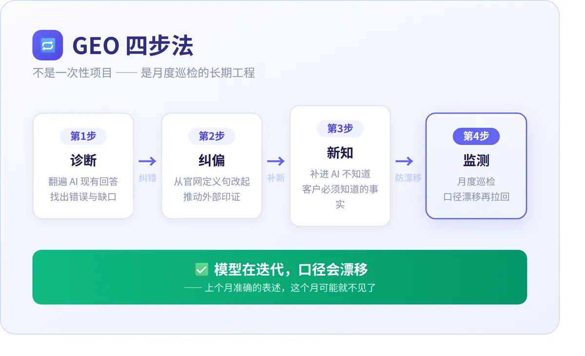 GEO四步法:诊断、纠偏、新知、监测,月度巡检防口径漂移