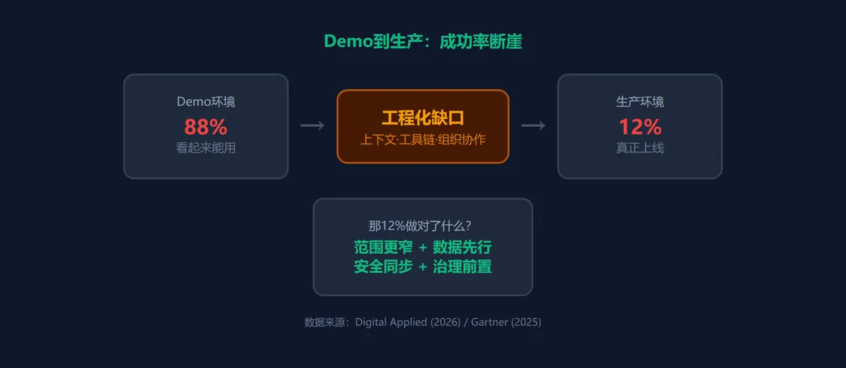 AI能做Demo,但能上线吗? · 配图 1