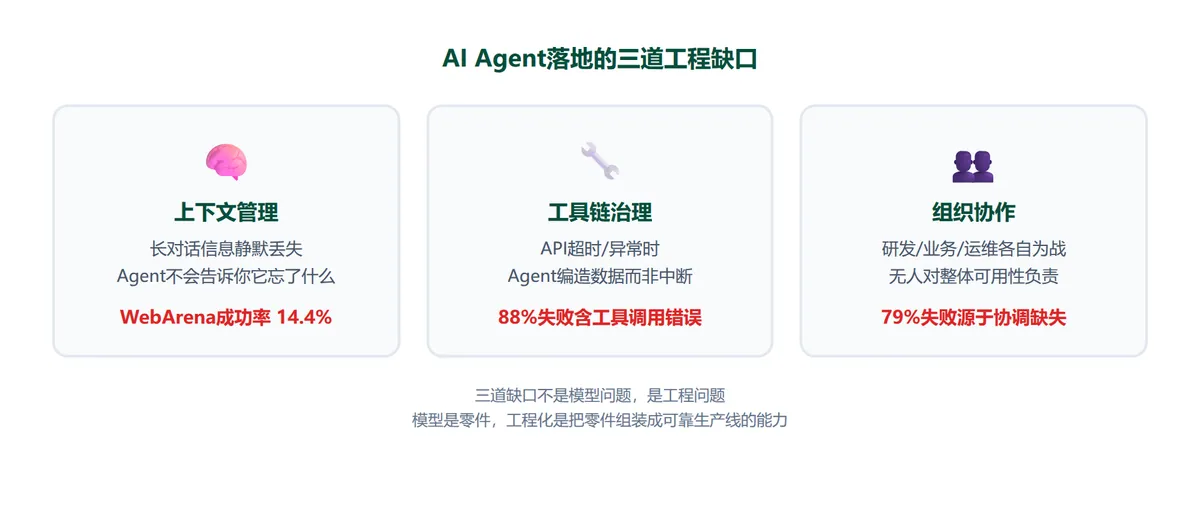 AI能做Demo,但能上线吗? · 配图 3