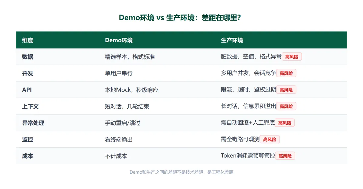 AI能做Demo,但能上线吗? · 配图 4