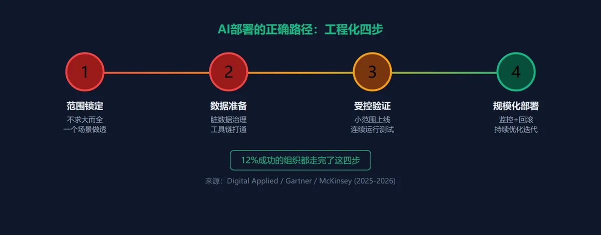 AI能做Demo,但能上线吗? · 配图 5
