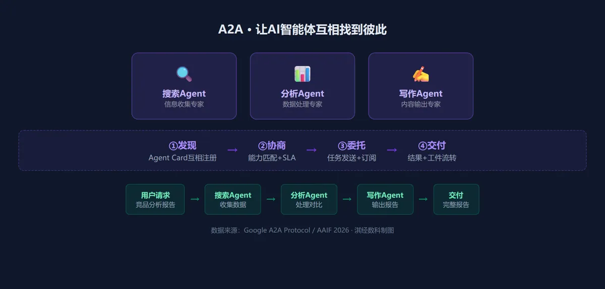 A2A协议任务流程