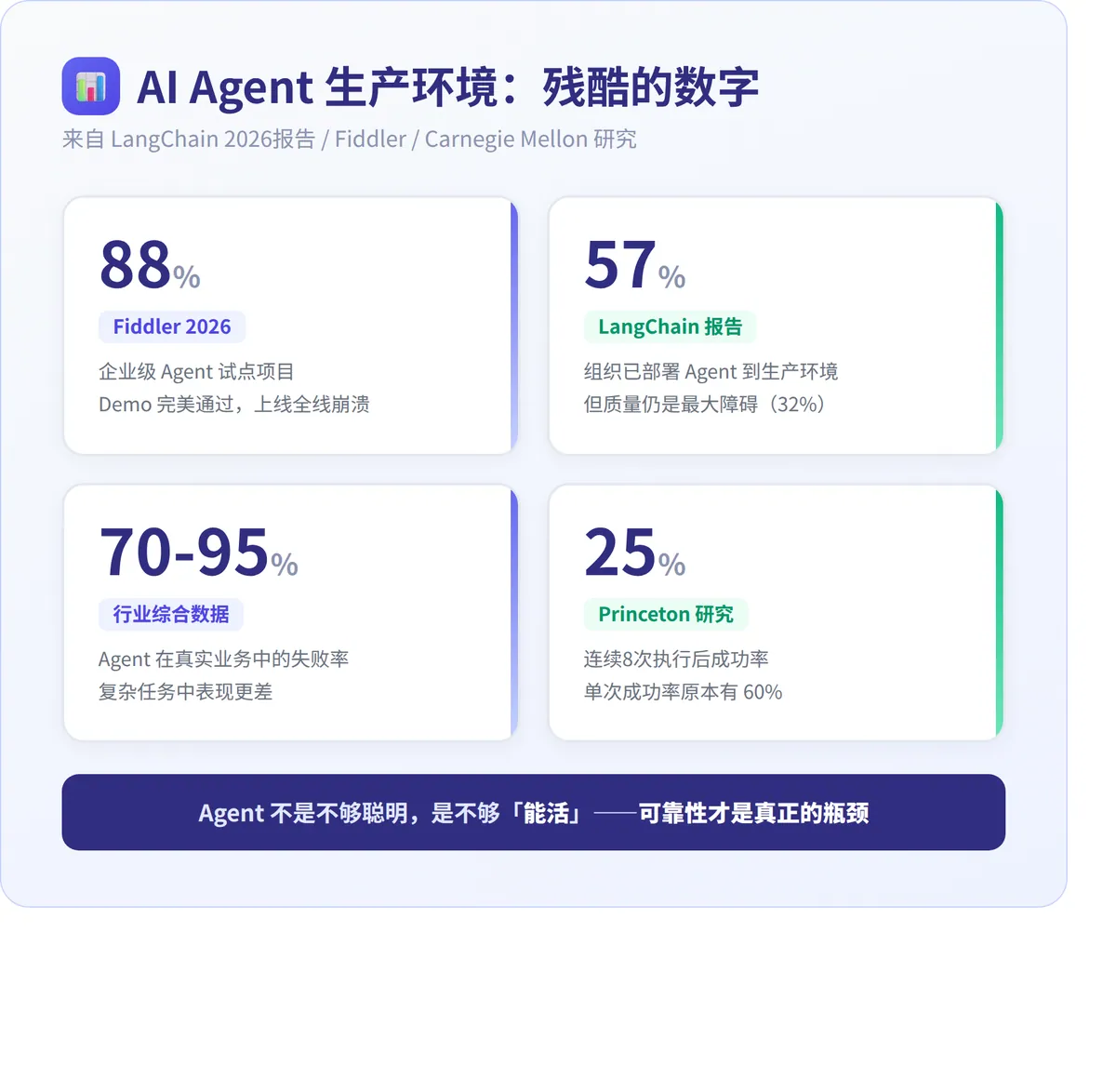 AI Agent 为什么活不过三天? · 配图 1