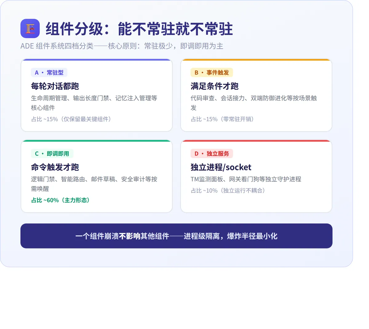 AI Agent 为什么活不过三天? · 配图 4